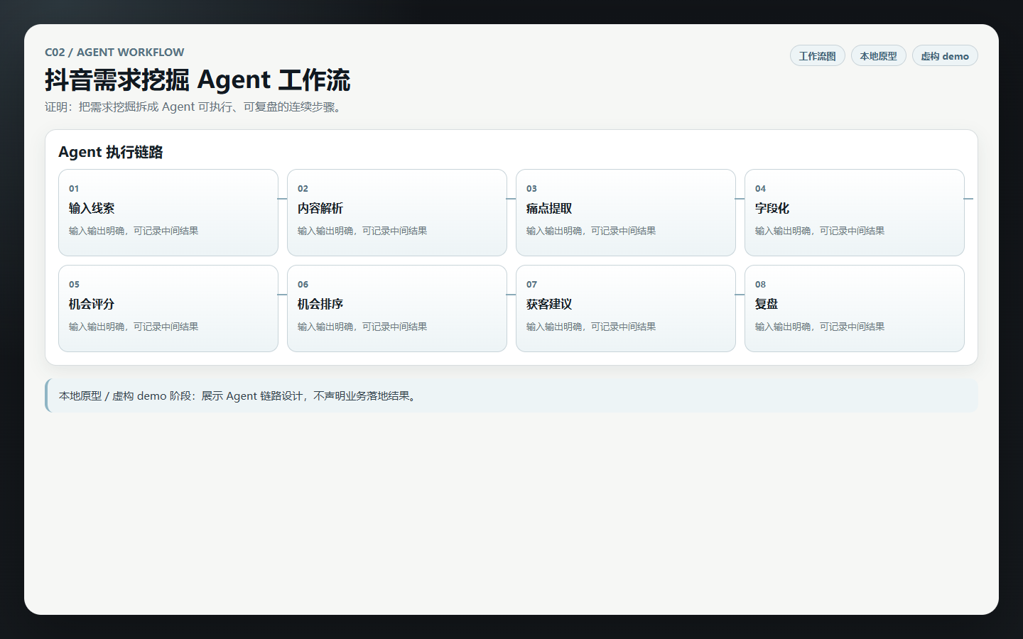 抖音需求挖掘 Agent 工作流图